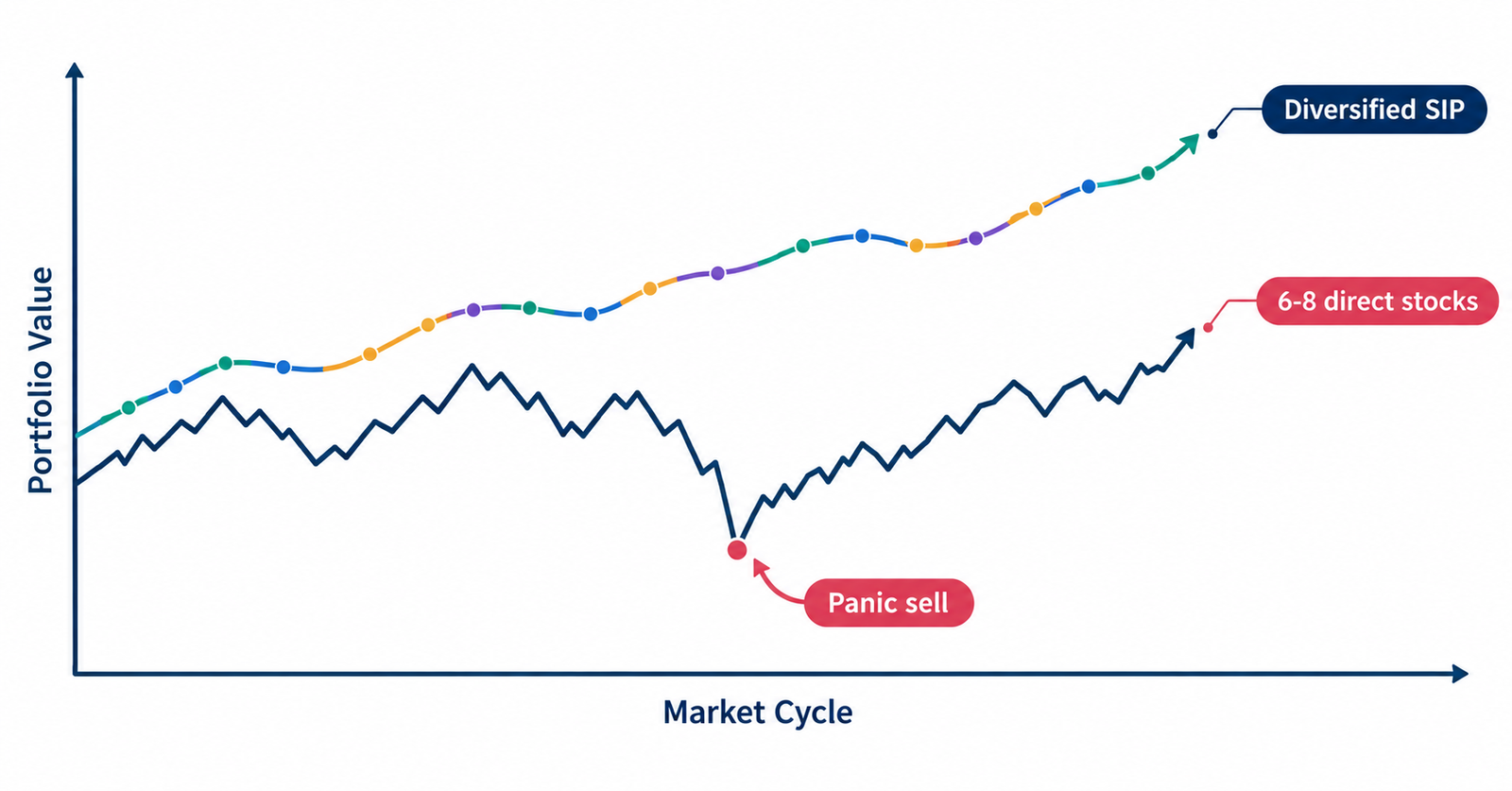 Comparison of a diversified SIP in mutual funds versus concentrated direct stock picking over a market cycle