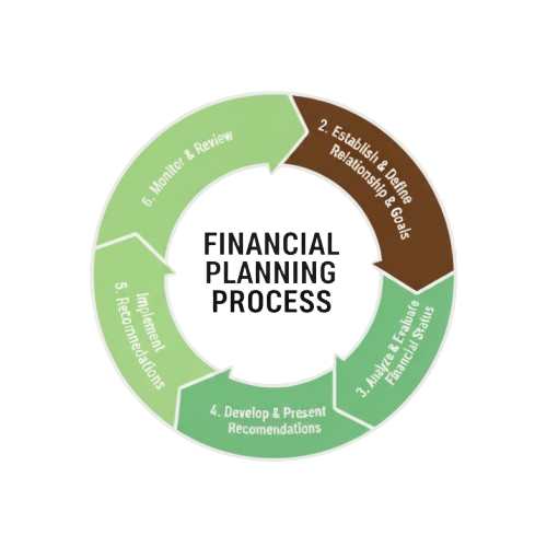 Financial Planning Process